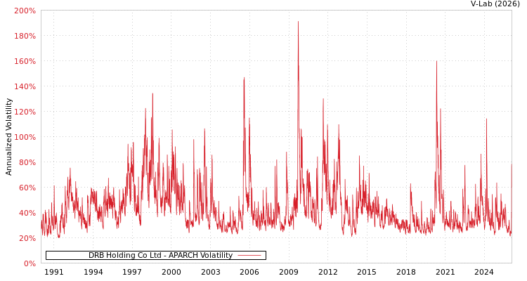 graph of DRB Holding Co Ltd APARCH