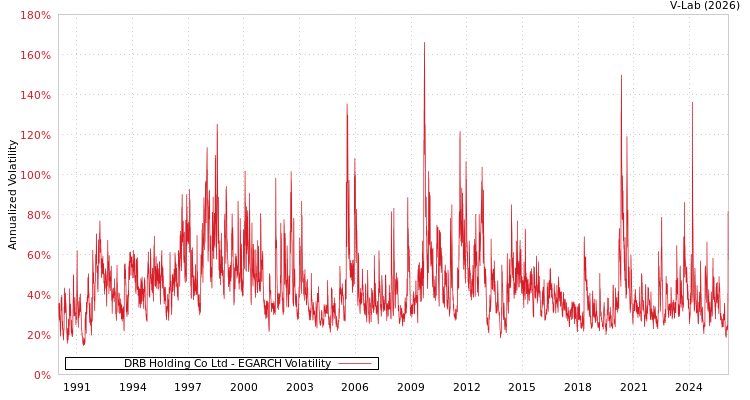 graph of DRB Holding Co Ltd EGARCH