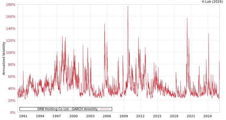 graph of DRB Holding Co Ltd GARCH