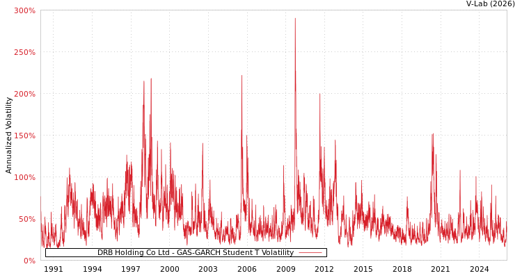 graph of DRB Holding Co Ltd GAS-GARCH-T