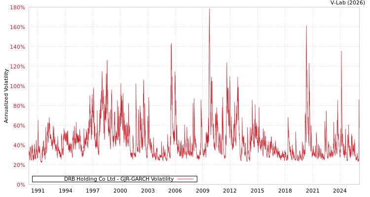 graph of DRB Holding Co Ltd GJR-GARCH