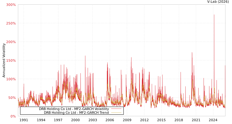 graph of DRB Holding Co Ltd MF2-GARCH