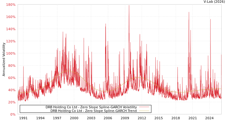 graph of DRB Holding Co Ltd S0GARCH