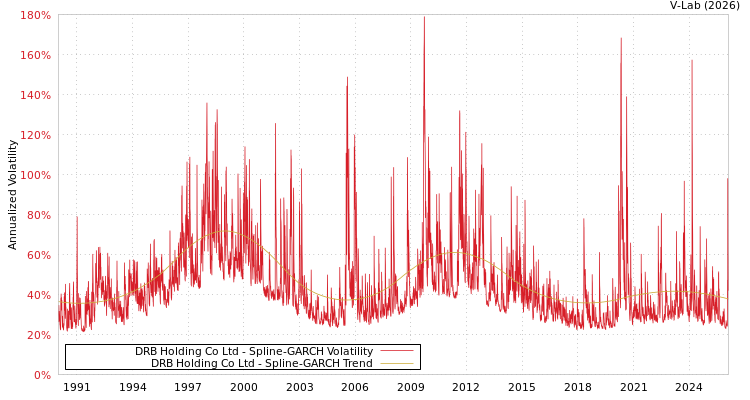 graph of DRB Holding Co Ltd SGARCH