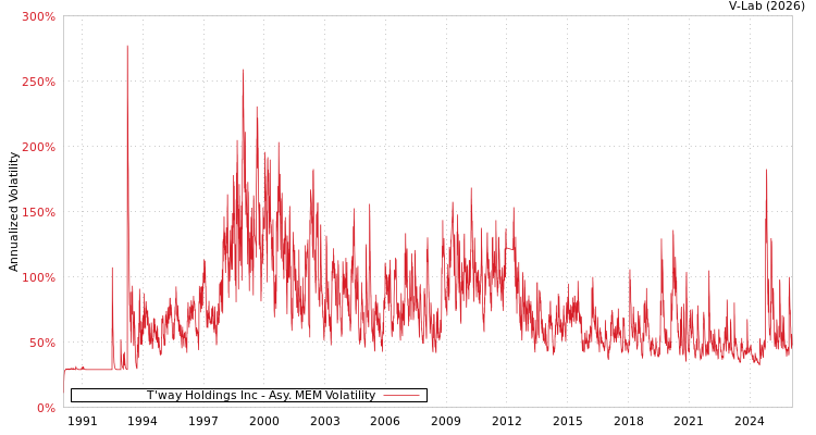 graph of T'way Holdings Inc AMEM