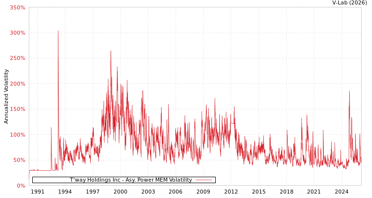 graph of T'way Holdings Inc APMEM