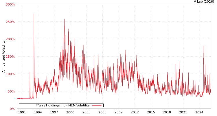 graph of T'way Holdings Inc MEM