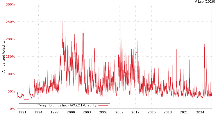 graph of T'way Holdings Inc APARCH