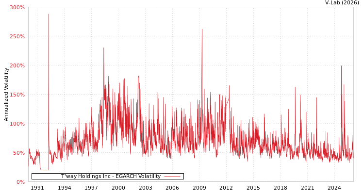 graph of T'way Holdings Inc EGARCH