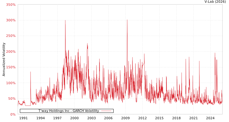 graph of T'way Holdings Inc GARCH
