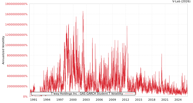 graph of T'way Holdings Inc GAS-GARCH-T