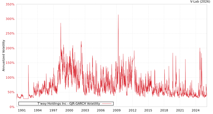 graph of T'way Holdings Inc GJR-GARCH