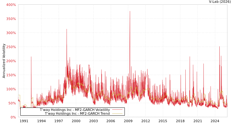 graph of T'way Holdings Inc MF2-GARCH