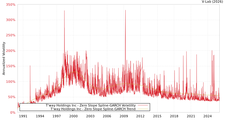 graph of T'way Holdings Inc S0GARCH