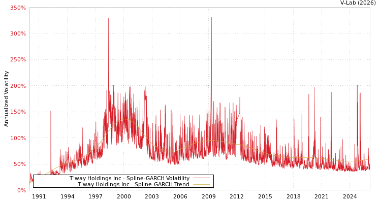 graph of T'way Holdings Inc SGARCH