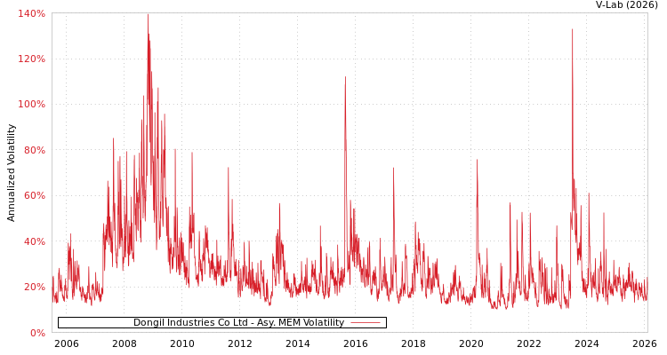 graph of Dongil Industries Co Ltd AMEM