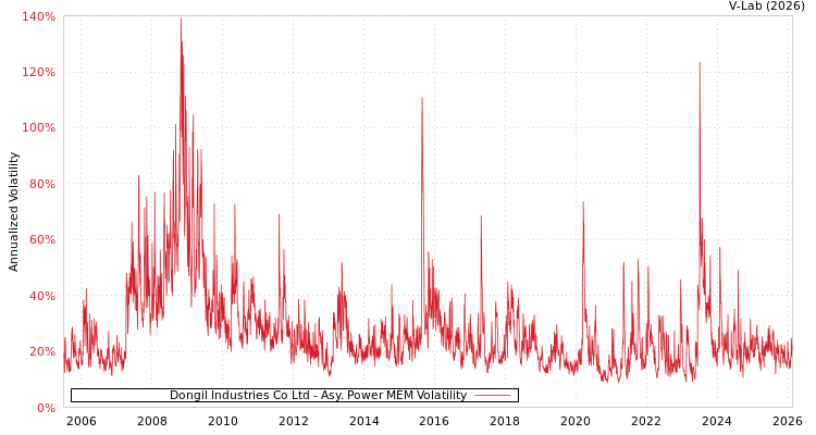graph of Dongil Industries Co Ltd APMEM