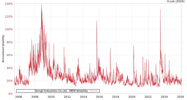 graph of Dongil Industries Co Ltd MEM