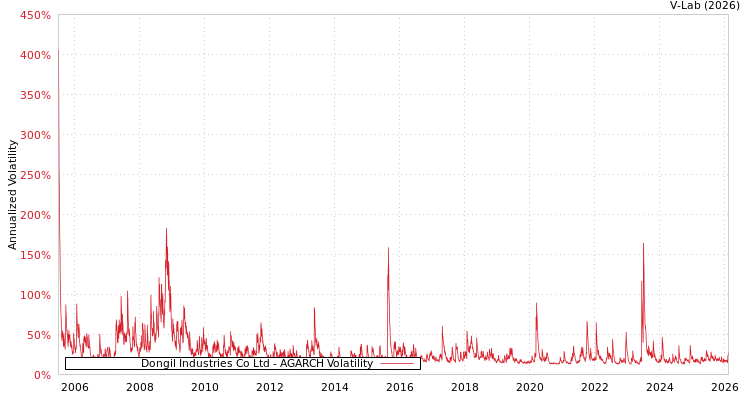 graph of Dongil Industries Co Ltd AGARCH