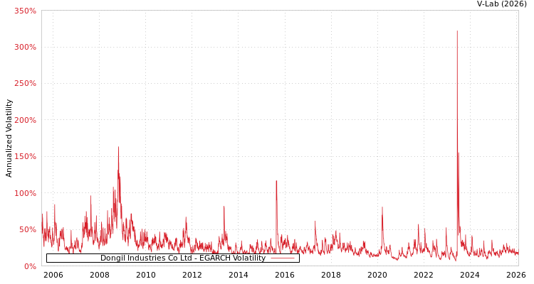 graph of Dongil Industries Co Ltd EGARCH