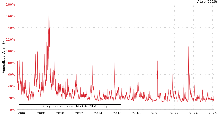 graph of Dongil Industries Co Ltd GARCH