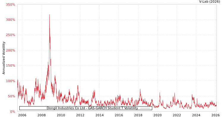 graph of Dongil Industries Co Ltd GAS-GARCH-T