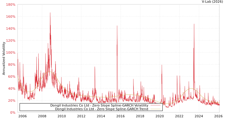 graph of Dongil Industries Co Ltd S0GARCH