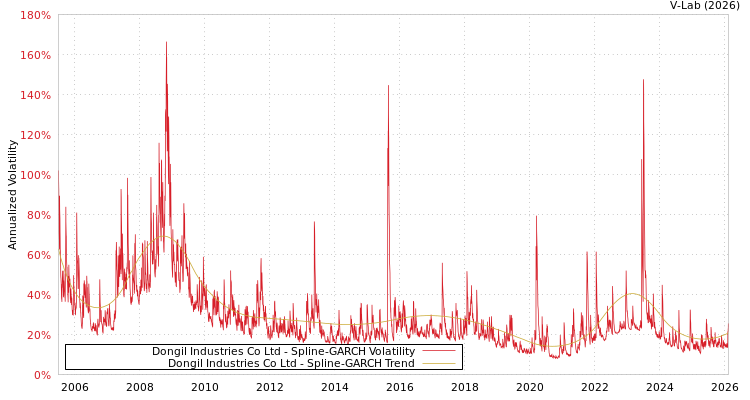 graph of Dongil Industries Co Ltd SGARCH