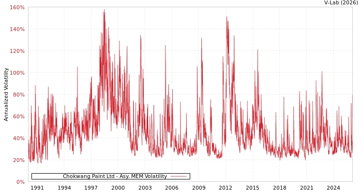 graph of Chokwang Paint Ltd AMEM