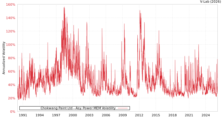 graph of Chokwang Paint Ltd APMEM