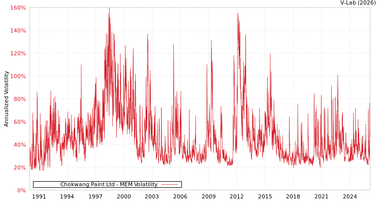 graph of Chokwang Paint Ltd MEM