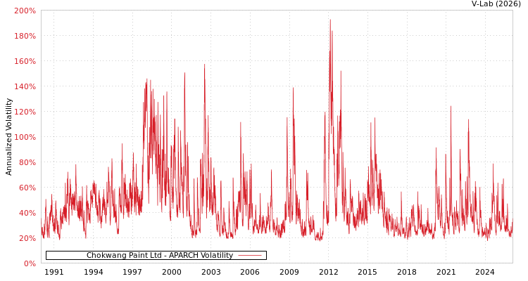 graph of Chokwang Paint Ltd APARCH