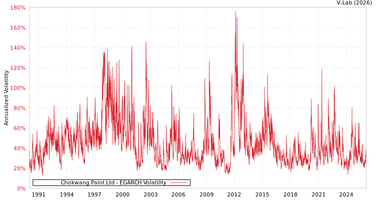 graph of Chokwang Paint Ltd EGARCH