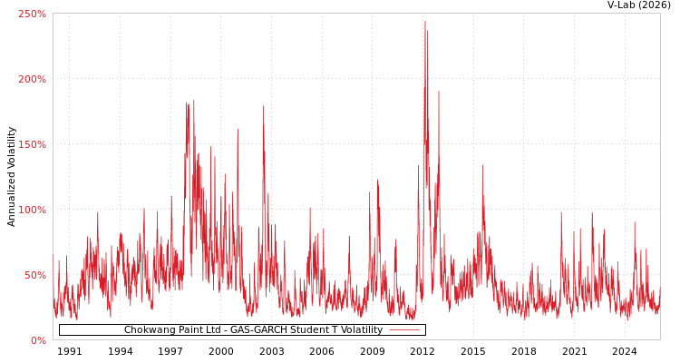 graph of Chokwang Paint Ltd GAS-GARCH-T