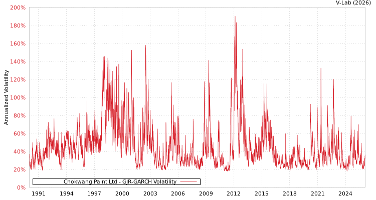 graph of Chokwang Paint Ltd GJR-GARCH