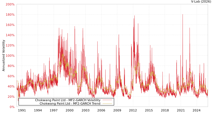 graph of Chokwang Paint Ltd MF2-GARCH