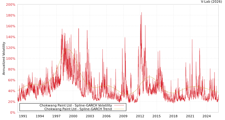 graph of Chokwang Paint Ltd SGARCH