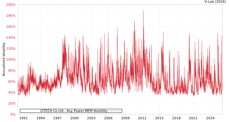 graph of CITECH Co Ltd APMEM