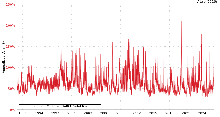 graph of CITECH Co Ltd EGARCH