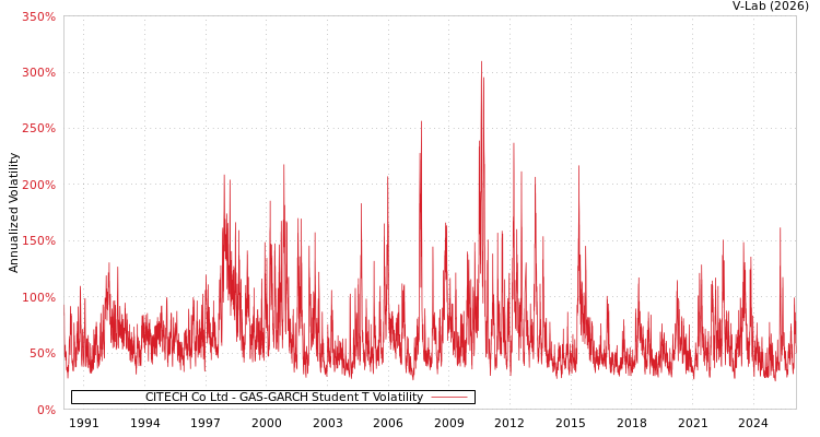 graph of CITECH Co Ltd GAS-GARCH-T