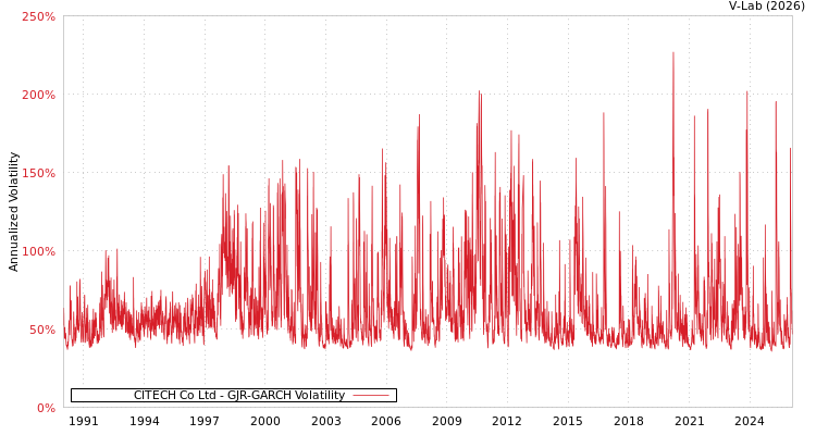 graph of CITECH Co Ltd GJR-GARCH
