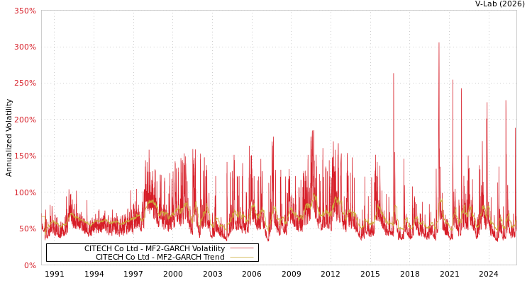 graph of CITECH Co Ltd MF2-GARCH