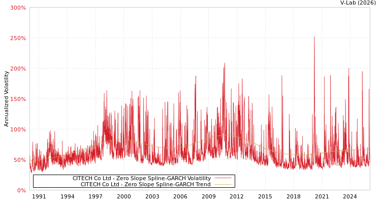 graph of CITECH Co Ltd S0GARCH