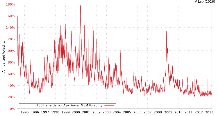 graph of KEB Hana Bank APMEM