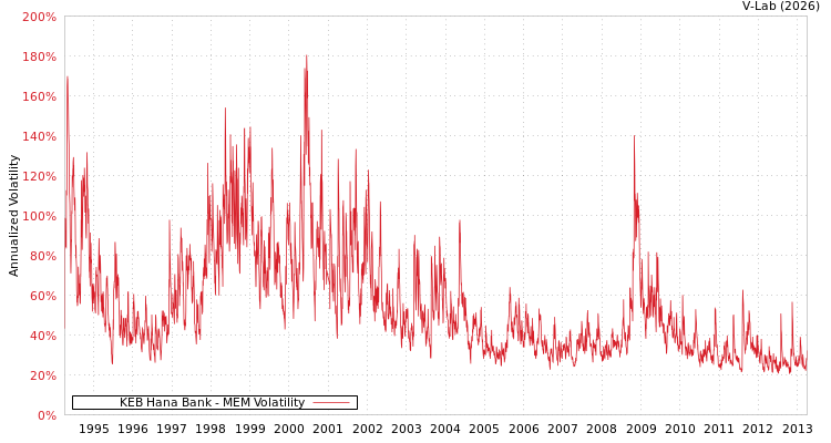graph of KEB Hana Bank MEM