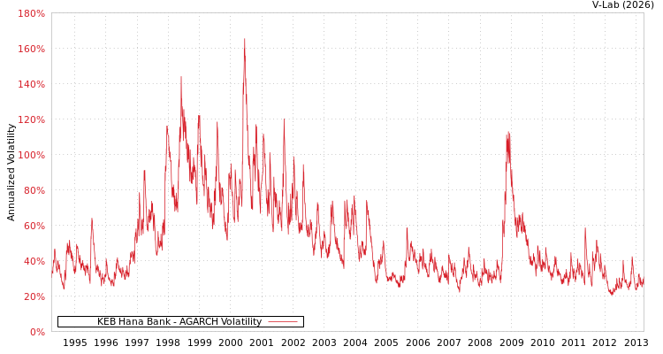 graph of KEB Hana Bank AGARCH