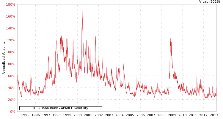 graph of KEB Hana Bank APARCH