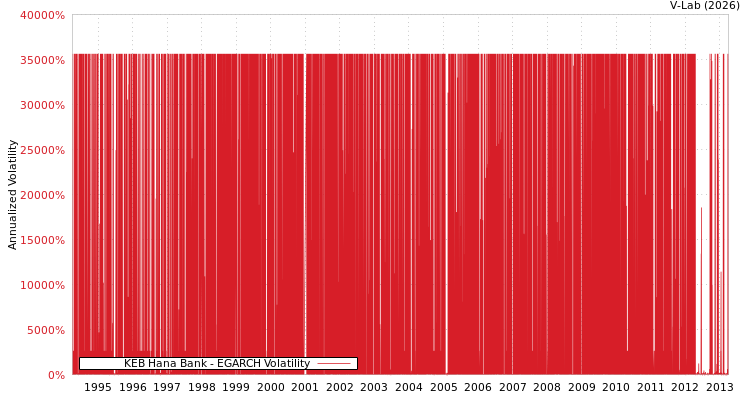 graph of KEB Hana Bank EGARCH