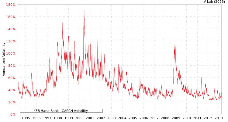 graph of KEB Hana Bank GARCH