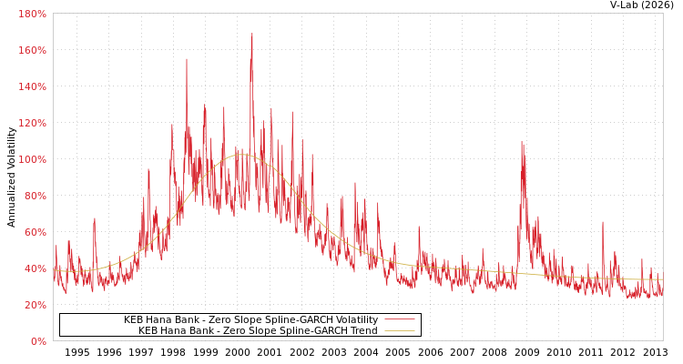 graph of KEB Hana Bank S0GARCH